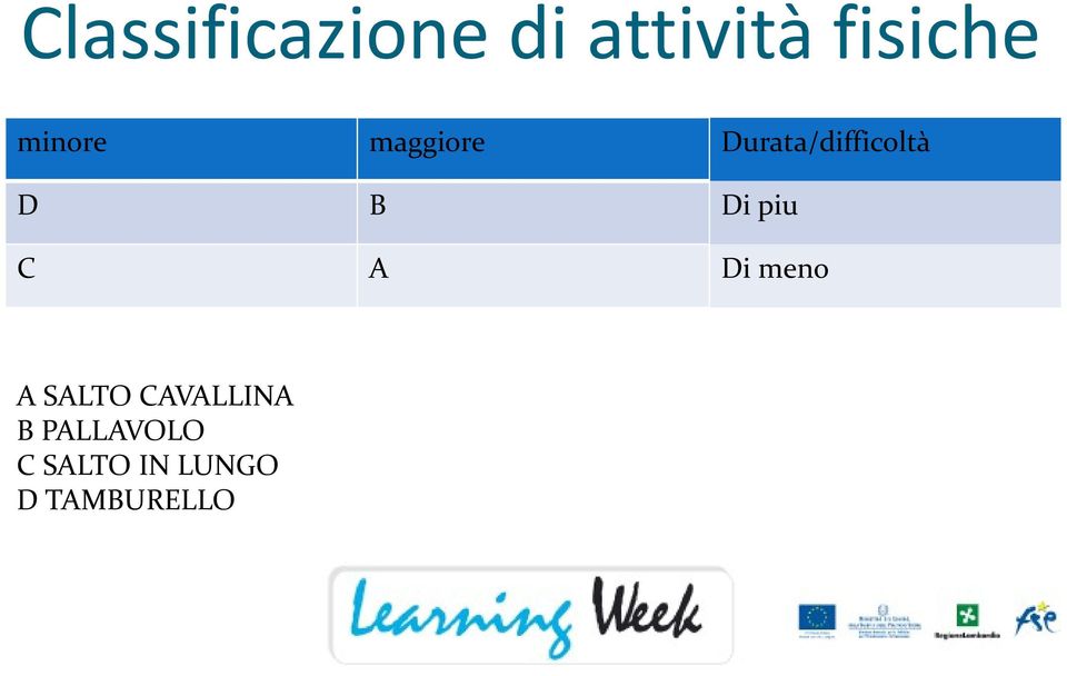 Durata/difficoltà Di piu Di meno A