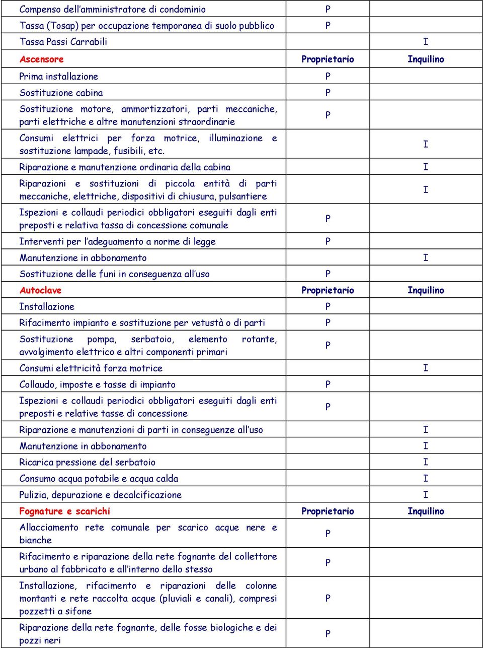 Riparazione e manutenzione ordinaria della cabina Riparazioni e sostituzioni di piccola entità di parti meccaniche, elettriche, dispositivi di chiusura, pulsantiere spezioni e collaudi periodici