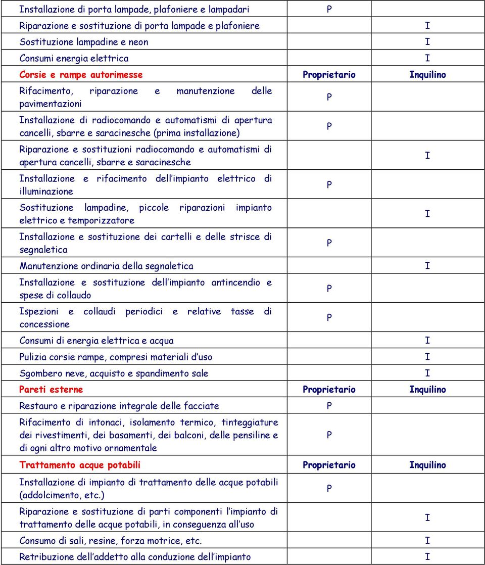 Riparazione e sostituzioni radiocomando e automatismi di apertura cancelli, sbarre e saracinesche nstallazione e rifacimento dell impianto elettrico di illuminazione Sostituzione lampadine, piccole