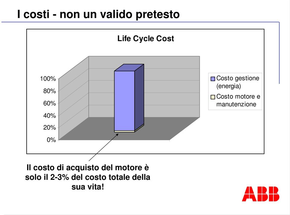 motore e manutenzione 0% Il costo di acquisto del