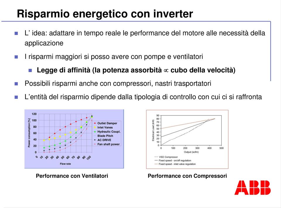 trasportatori L entità del risparmio dipende dalla tipologia di controllo con cui ci si raffronta 120 Power consumption [%] 100 80 60 40 20 0 Outlet