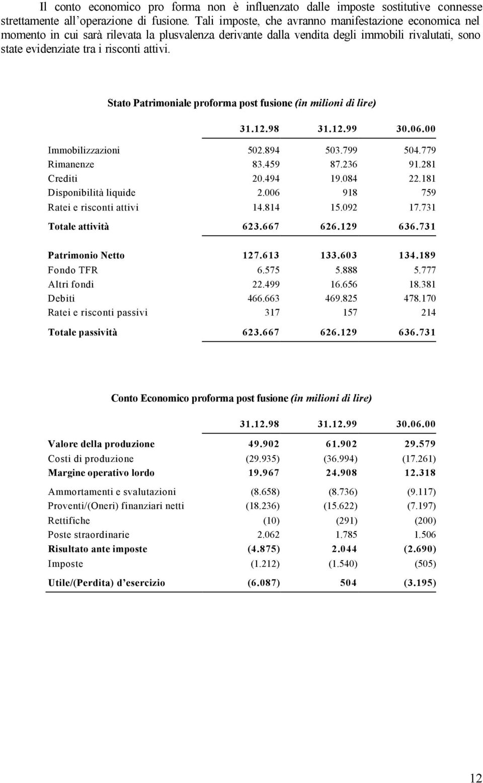 Stato Patrimoniale proforma post fusione (in milioni di lire) 31.12.98 31.12.99 30.06.00 Immobilizzazioni 502.894 503.799 504.779 Rimanenze 83.459 87.236 91.281 Crediti 20.494 19.084 22.