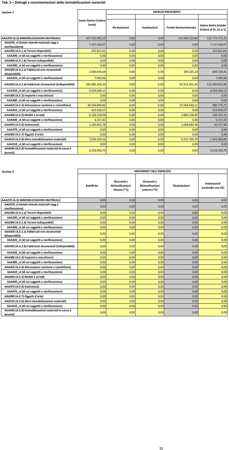 430,07 0,00 0,00 0,00 7.137.430,07 AAA290 (A.II.1.a) Terreni disponibili) 255.811,01 0,00 0,00 0,00 255.811,01 AAA290_st (di cui soggetti a sterilizzazione) 0,00 0,00 0,00 0,00 0,00 AAA300 (A.II.1.b) Terreni indisponibili) 0,00 0,00 0,00 0,00 0,00 AAA300_st (di cui soggetti a sterilizzazione) 0,00 0,00 0,00 0,00 0,00 AAA320 (A.