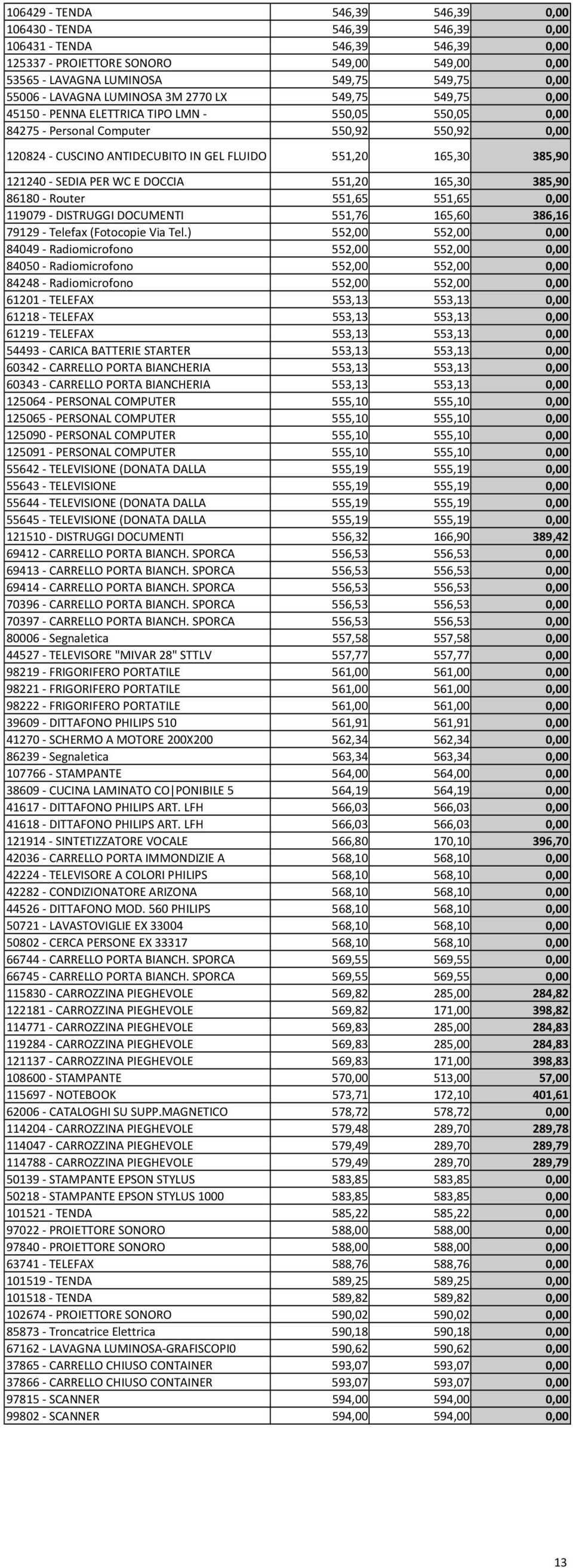 121240 SEDIA PER WC E DOCCIA 551,20 165,30 385,90 86180 Router 551,65 551,65 0,00 119079 DISTRUGGI DOCUMENTI 551,76 165,60 386,16 79129 Telefax (Fotocopie Via Tel.