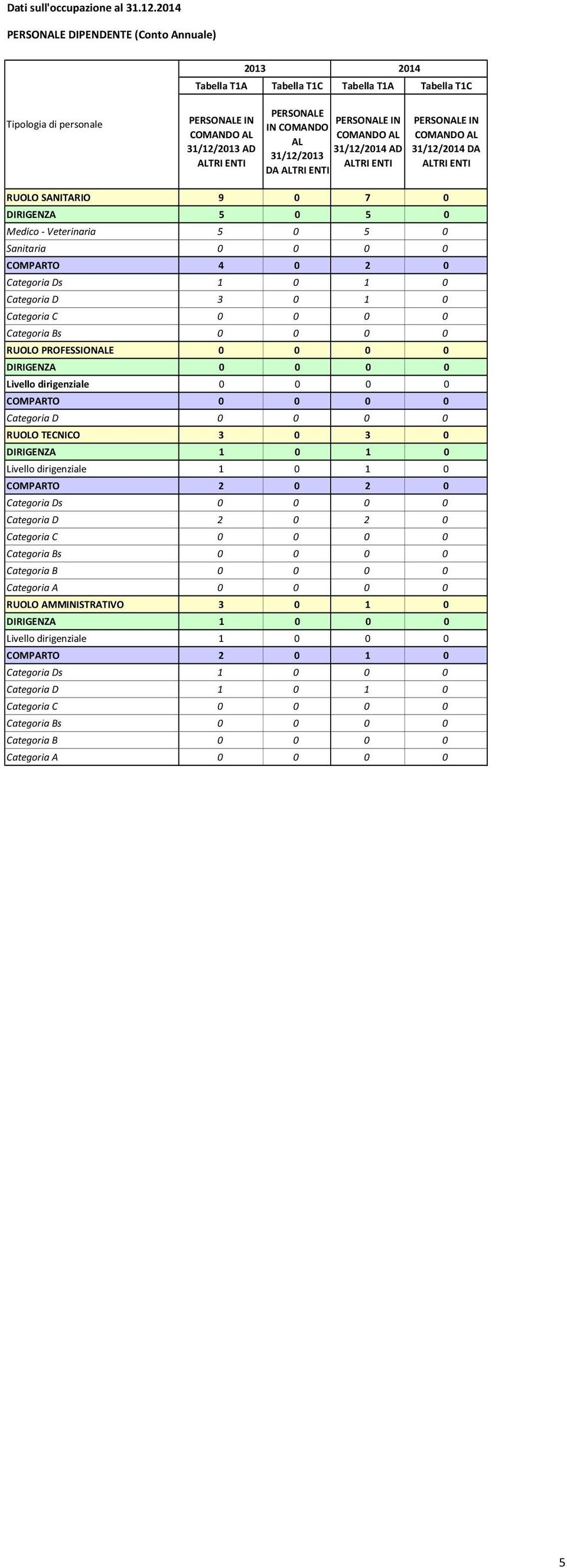 31/12/2013 DA ALTRI ENTI PERSONALE IN COMANDO AL 31/12/2014 AD ALTRI ENTI PERSONALE IN COMANDO AL 31/12/2014 DA ALTRI ENTI RUOLO SANITARIO 9 0 7 0 DIRIGENZA 5 0 5 0 Medico Veterinaria 5 0 5 0