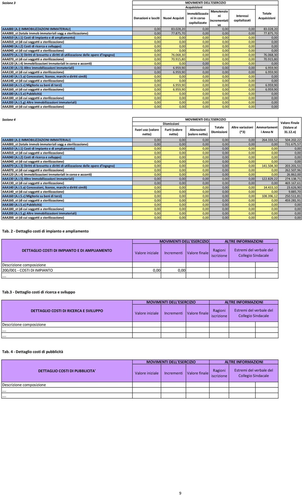 I.2) Costi di ricerca e sviluppo) 0,00 0,00 0,00 0,00 0,00 0,00 AAA040_st (di cui soggetti a sterilizzazione) 0,00 0,00 0,00 0,00 0,00 0,00 AAA070 (A.I.3) Diritti di brevetto e diritti di utilizzazione delle opere d'ingegno) 0,00 76.