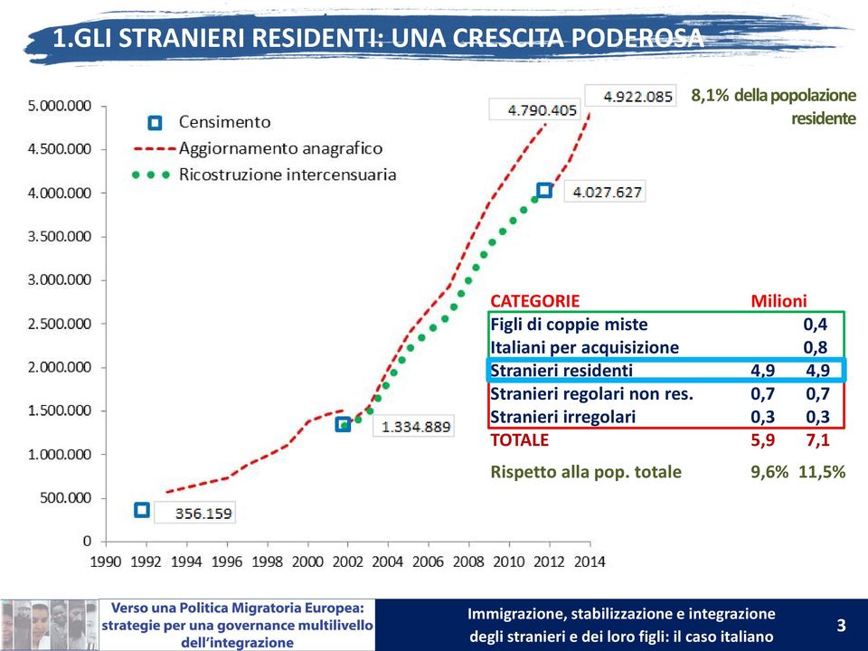 acquisizione 0,8 Stranieri residenti 4,9 4,9 Stranieri regolari non res.