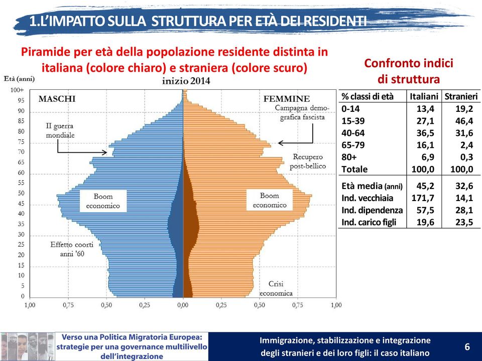 Stranieri 0-14 13,4 19,2 15-39 27,1 46,4 40-64 36,5 31,6 65-79 16,1 2,4 80+ 6,9 0,3 Totale 100,0 100,0 Età