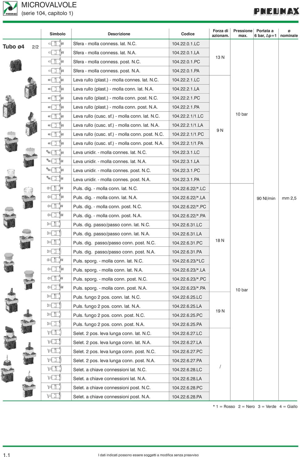 ) - molla conn. post. N.C. 0...PC Leva rullo (plast.) - molla conn. post. N.A. Leva rullo (cusc. sf.) - molla conn. lat. N.C. 0...PA 0...LC 0 bar Leva rullo (cusc. sf.) - molla conn. lat. N.A. Leva rullo (cusc. sf.) - molla conn. post. N.C. 0...LA 0.