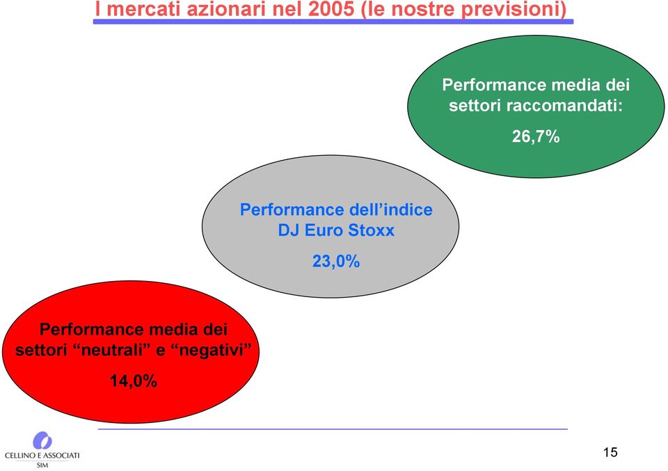 Performance dell indice DJ Euro Stoxx 23,0%