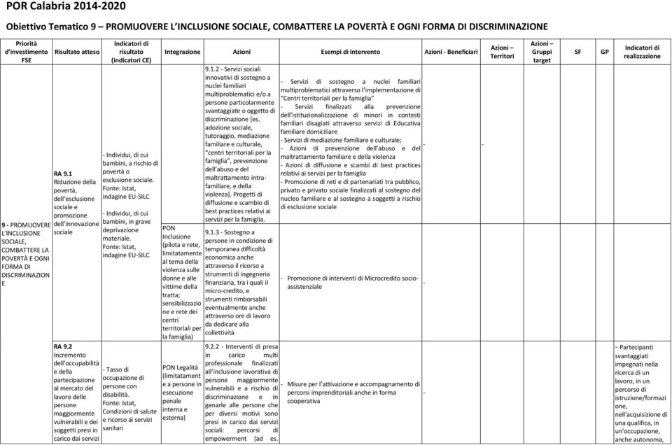 2 Incrmnto dll occupabilità dlla partcipazion al mrcato dl lavoro dll prson maggiormnt vulnrabili di soggtti prsi in carico dai srvizi Individui, di cui bambini, a rischio di povrtà o sclusion social.