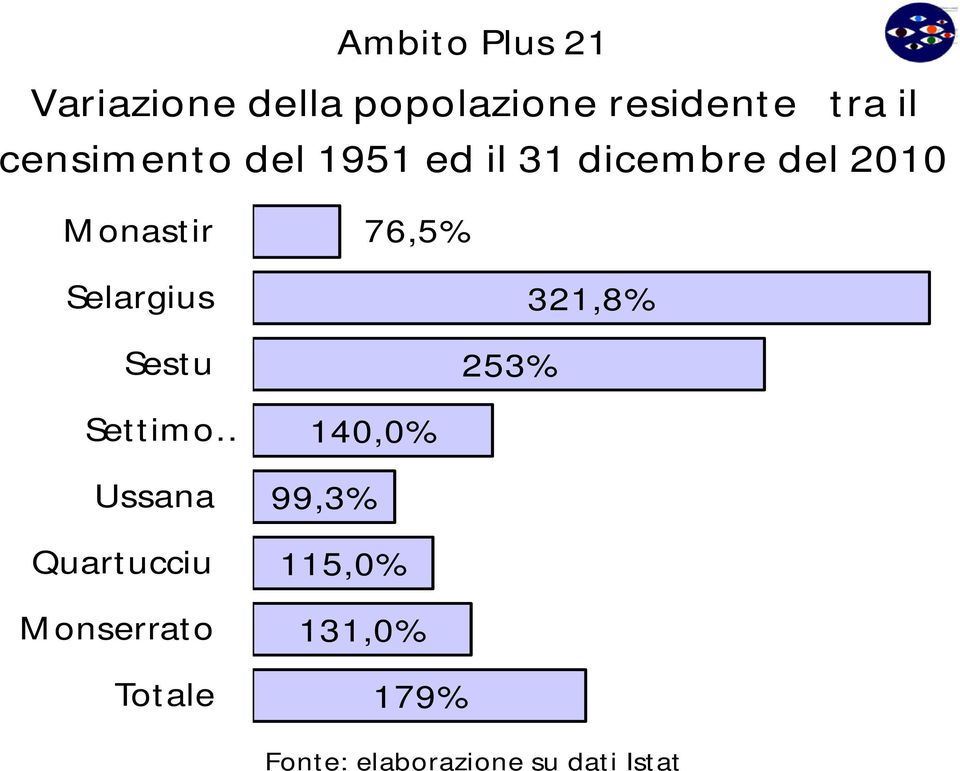 Selargius Sestu 253% 321,8% Settimo Ussana Quartucciu Monserrato