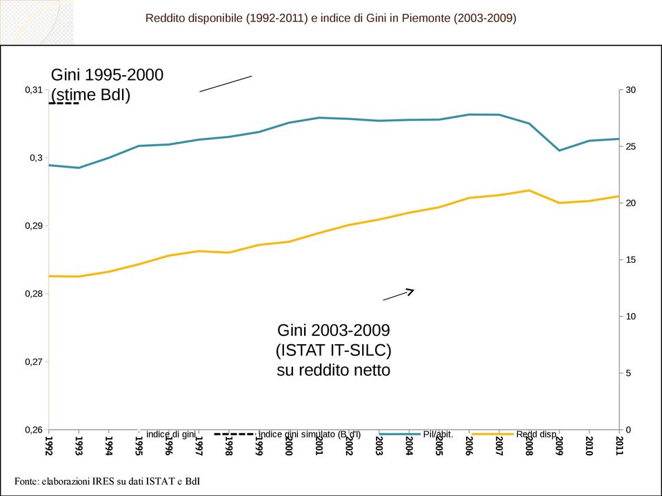 BdI) 30 0,3 25 0,29 20 15 0,28 0,27 Gini 2003-2009 (ISTAT IT-SILC) su reddito netto 10 5 0,26 indice