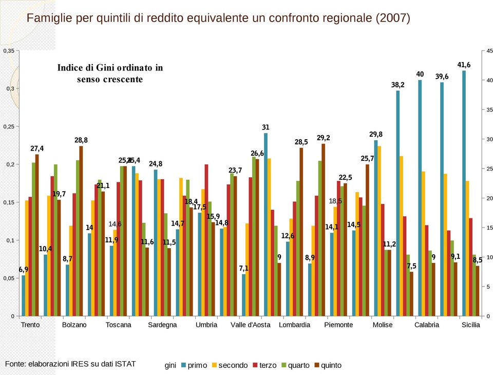 11,6 11,5 7,1 29,8 29,2 28,5 25,7 22,5 18,5 14,1 14,5 12,6 11,2 9 8,9 7,5 9 9,1 8,5 30 25 20 15 10 5 0 Trento Bolzano Toscana Sardegna
