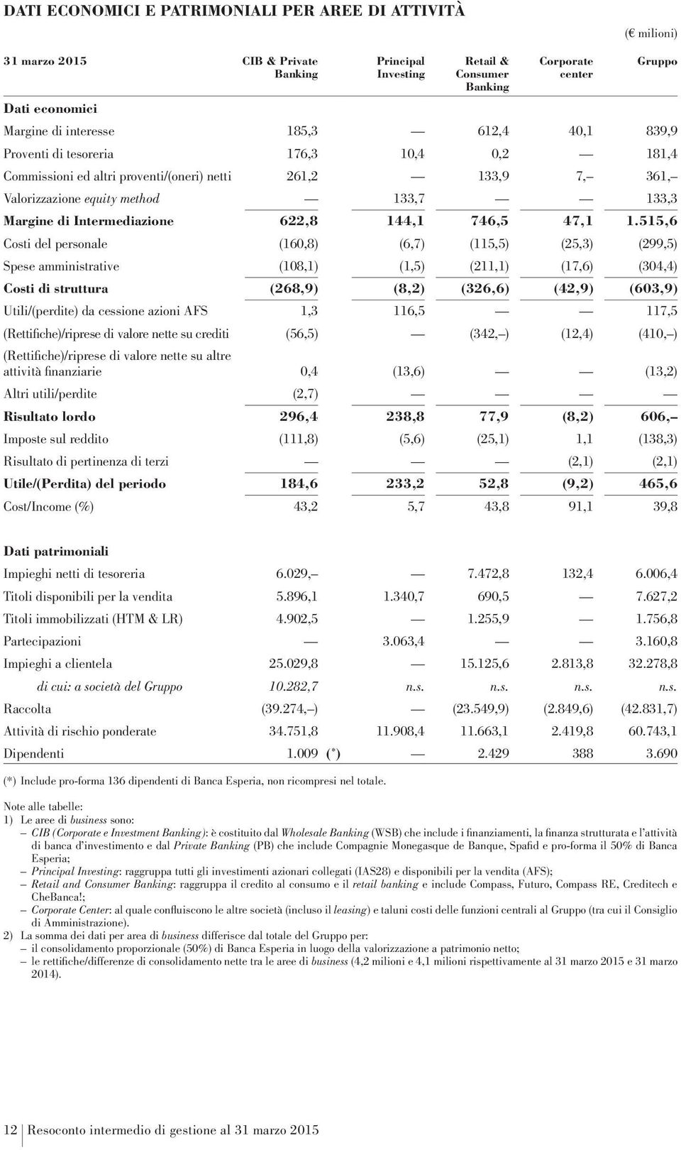 Intermediazione 622,8 144,1 746,5 47,1 1.