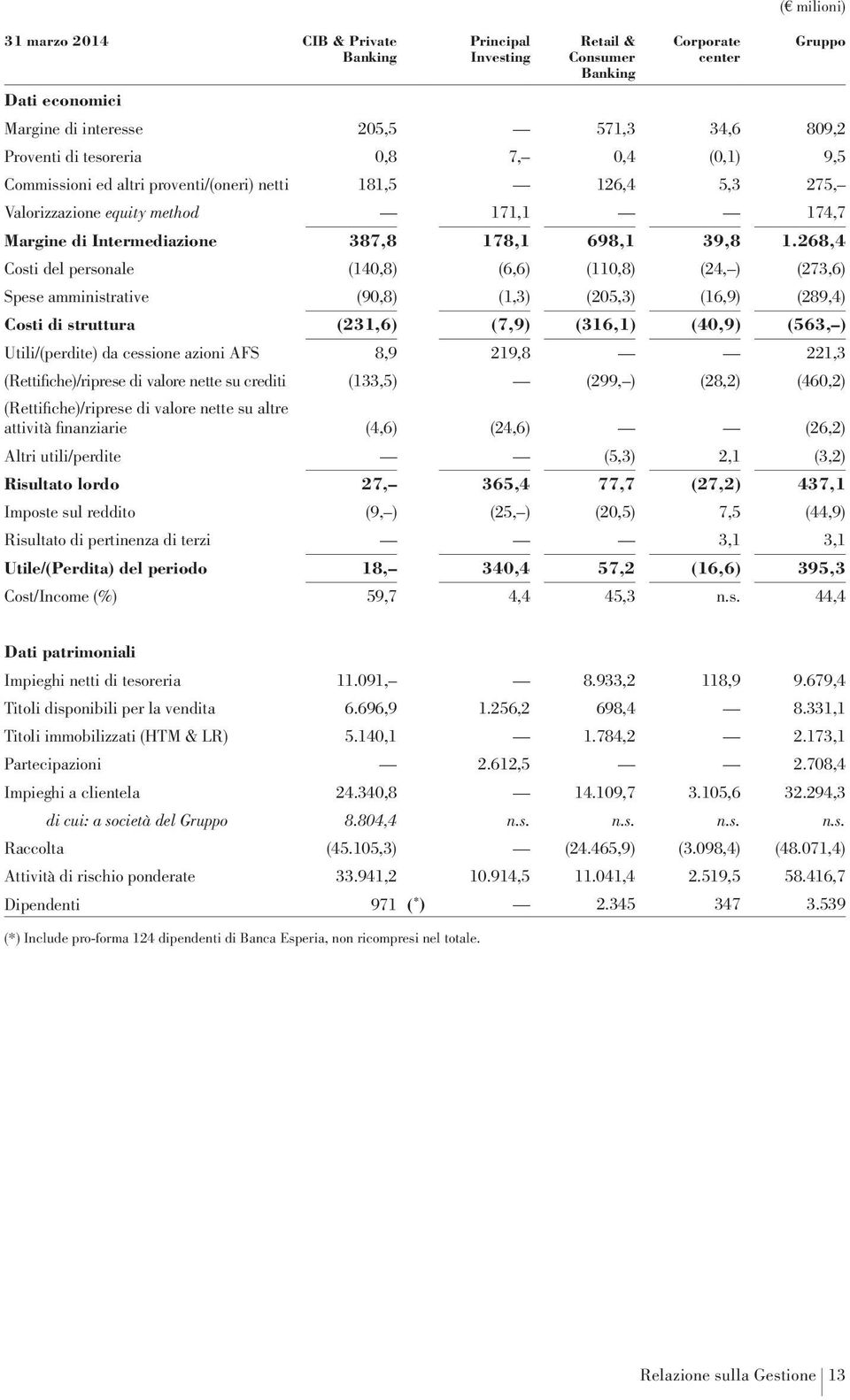 268,4 Costi del personale (140,8) (6,6) (110,8) (24, ) (273,6) Spese amministrative (90,8) (1,3) (205,3) (16,9) (289,4) Costi di struttura (231,6) (7,9) (316,1) (40,9) (563, ) Utili/(perdite) da