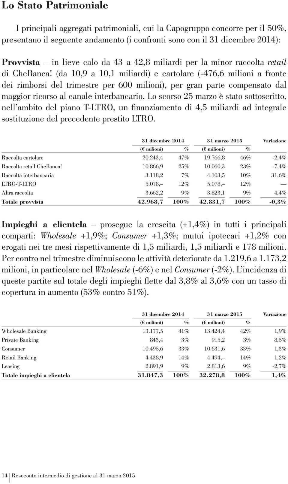 (da 10,9 a 10,1 miliardi) e cartolare (-476,6 milioni a fronte dei rimborsi del trimestre per 600 milioni), per gran parte compensato dal maggior ricorso al canale interbancario.