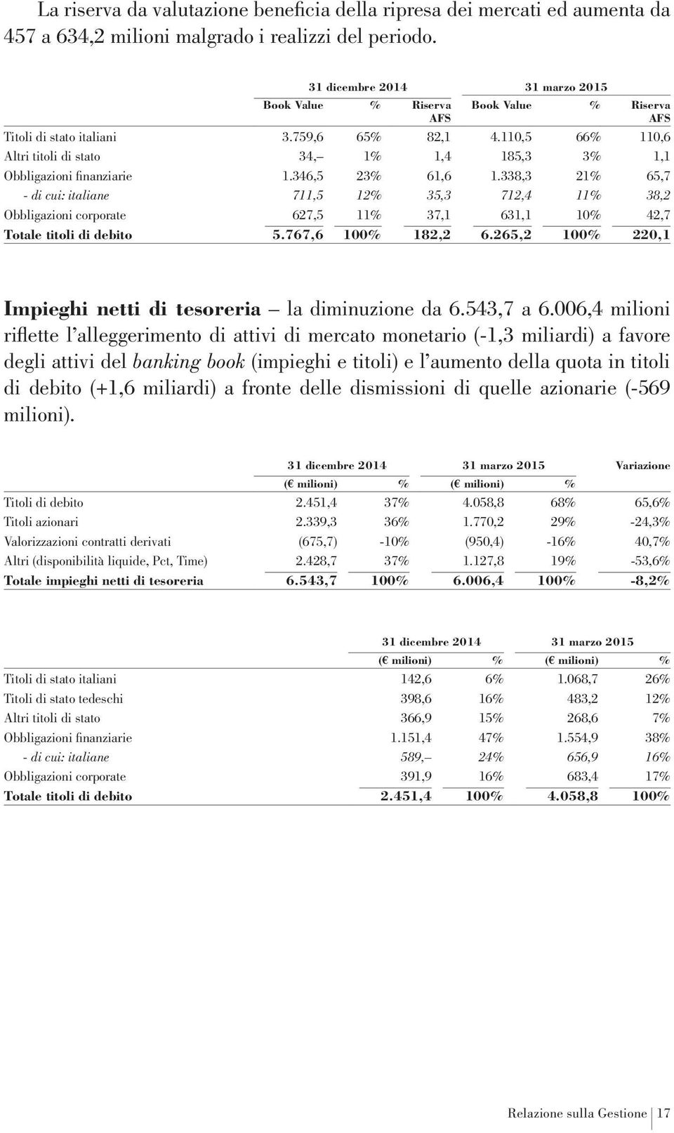 110,5 66% 110,6 Altri titoli di stato 34, 1% 1,4 185,3 3% 1,1 Obbligazioni finanziarie 1.346,5 23% 61,6 1.