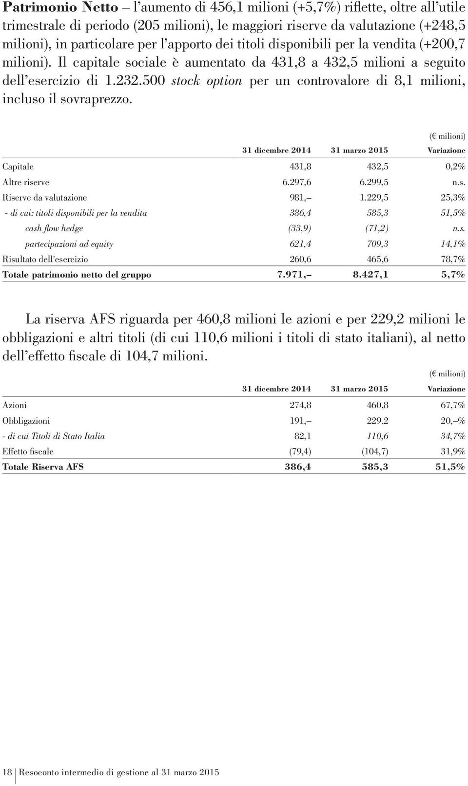 500 stock option per un controvalore di 8,1 milioni, incluso il sovraprezzo. ( milioni) 31 dicembre 2014 31 marzo 2015 Variazione Capitale 431,8 432,5 0,2% Altre riserve 6.297,6 6.299,5 n.s. Riserve da valutazione 981, 1.