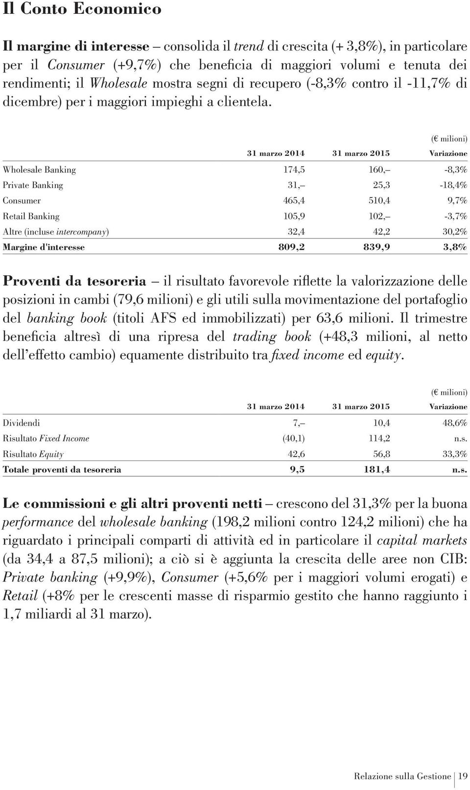 ( milioni) 31 marzo 2014 31 marzo 2015 Variazione Wholesale Banking 174,5 160, -8,3% Private Banking 31, 25,3-18,4% Consumer 465,4 510,4 9,7% Retail Banking 105,9 102, -3,7% Altre (incluse