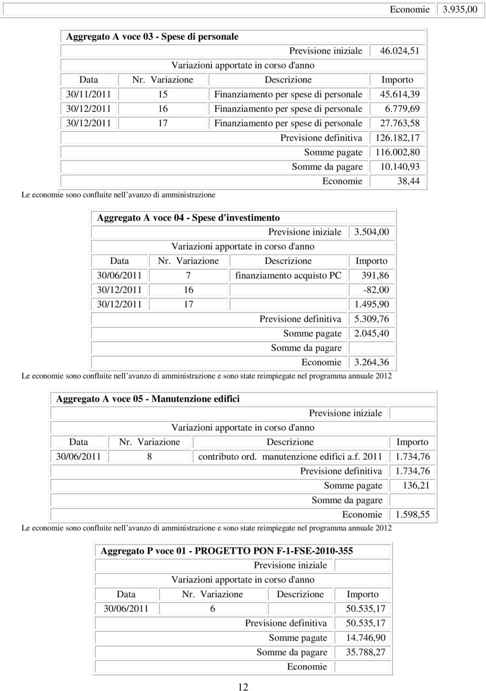 140,93 38,44 Aggregato A voce 04 - Spese d'investimento 3.504,00 30/06/2011 7 finanziamento acquisto PC 391,86 30/12/2011 16-82,00 30/12/2011 17 1.495,90 Previsione definitiva 5.309,76 2.045,40 3.