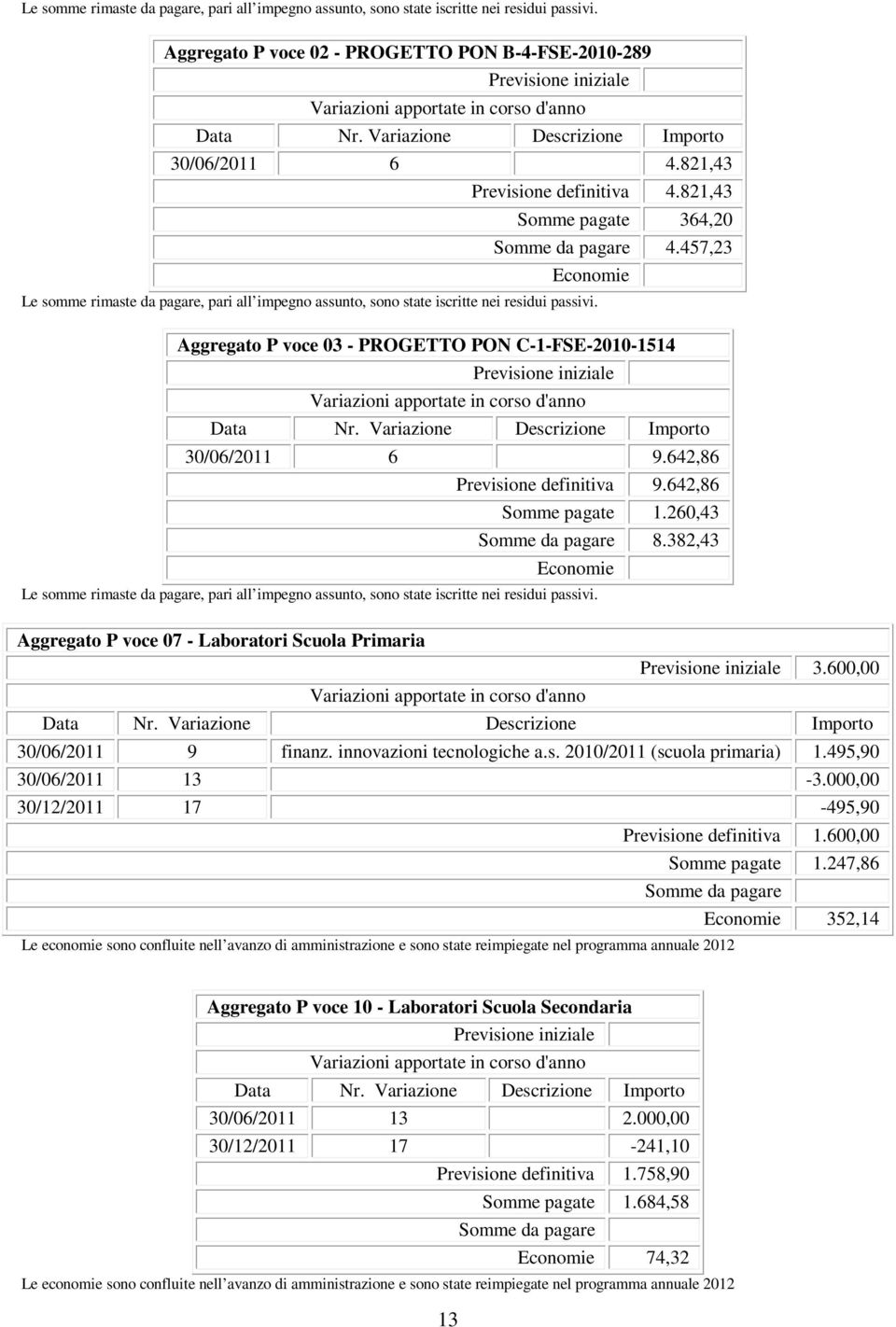 642,86 Previsione definitiva 9.642,86 1.260,43 8.382,43 Le somme rimaste da pagare, pari all impegno assunto, sono state iscritte nei residui passivi.