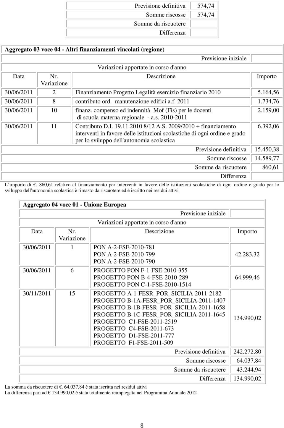 734,76 30/06/2011 10 finanz. compenso ed indennità Mof (Fis) per le docenti di scuola materna regionale - a.s. 2010-2011 30/06/2011 11 Contributo D.I. 19.11.2010 8/12 A.S.