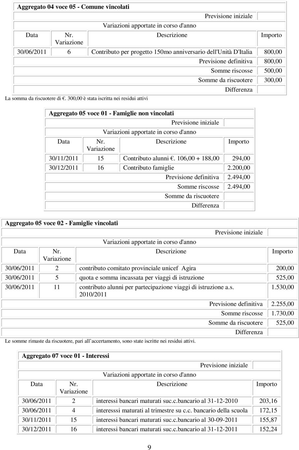 Variazione Descrizione Previsione definitiva 800,00 Somme riscosse 500,00 Somme da riscuotere 300,00 Differenza Importo 30/11/2011 15 Contributo alunni.