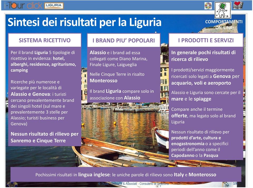 business per Genova) Nessun risultato di rilievo per Sanremo e Cinque Terre Alassioe i brand ad essa collegati come Diano Marina, Finale Ligure, Laigueglia Nelle Cinque Terre in risalto Monterosso Il