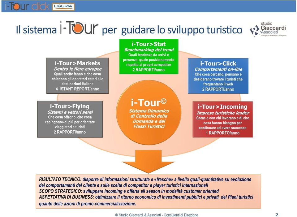 presenze, quale posizionamento rispetto ai propri competitor 2 RAPPORTI/anno i-tour Sistema Dimamico di Controllo della Domanda e dei Flussi Turistici i-tour>click Comportamenti on-line Che cosa