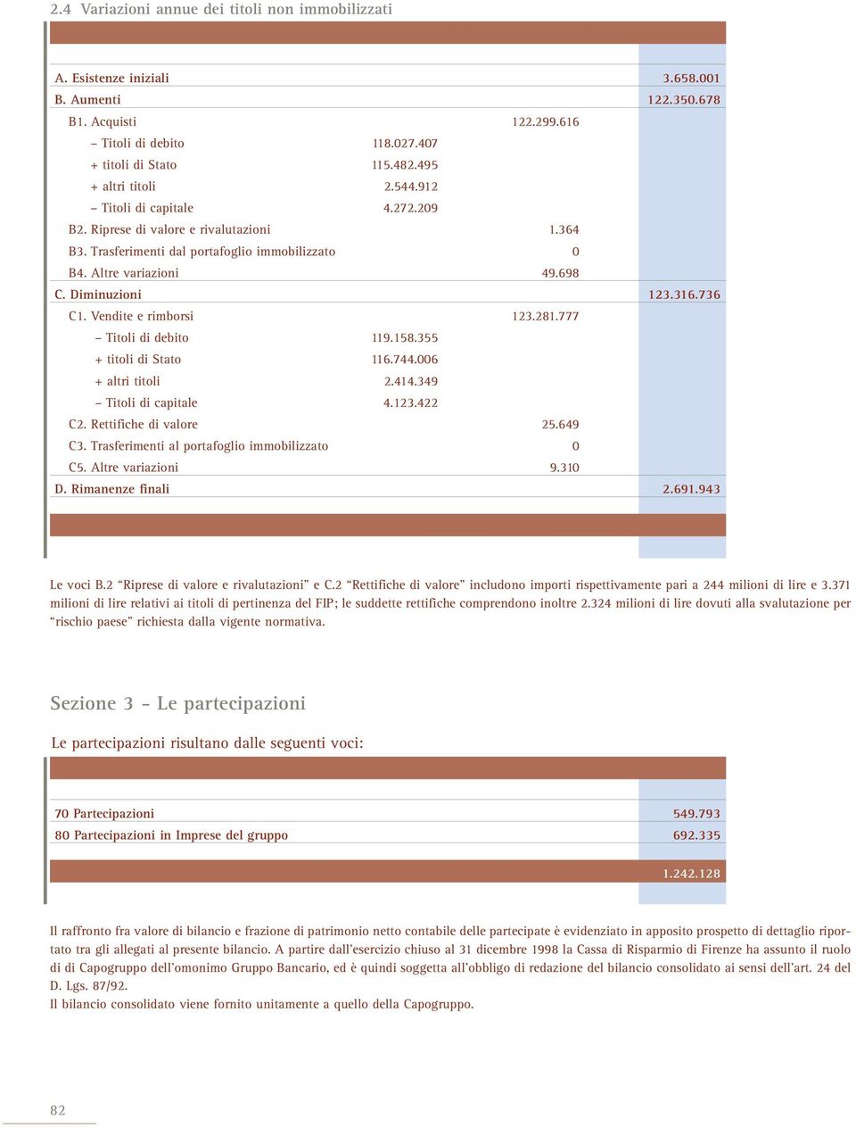 316.736 C1. Vendite e rimborsi 123.281.777 Titoli di debito 119.158.355 + titoli di Stato 116.744.006 + altri titoli 2.414.349 Titoli di capitale 4.123.422 C2. Rettifiche di valore 25.649 C3.