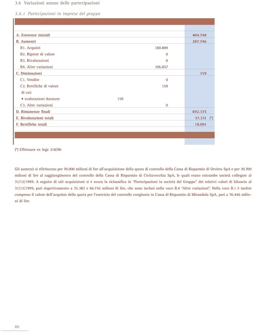 Rivalutazioni totali 37.331 (*) F. Rettifiche totali 18.091 (*) Effettuate ex lege 218/90 Gli aumenti si riferiscono per 70.