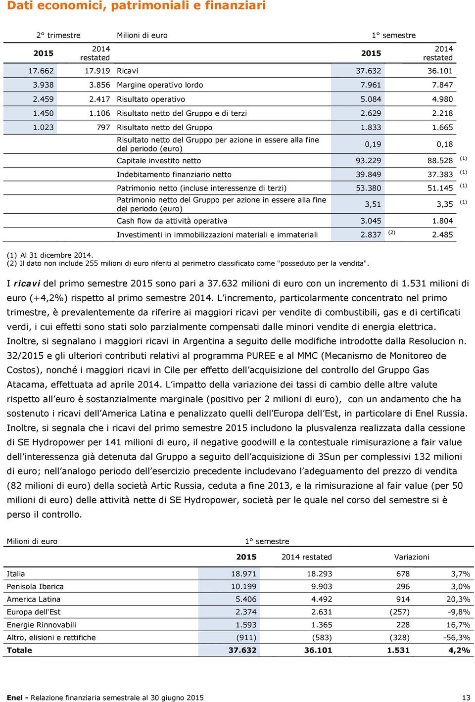 665 Risultato netto del Gruppo per azione in essere alla fine del periodo (euro) 0,19 0,18 Capitale investito netto 93.229 88.528 (1) Indebitamento finanziario netto 39.849 37.