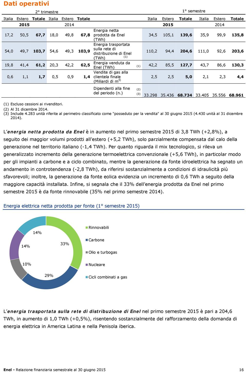 204,6 111,0 92,6 203,6 (TWh) (1) Energia venduta da Enel (TWh) (1) 42,2 85,5 127,7 43,7 86,6 130,3 Vendite di gas alla clientela finale 2,5 2,5 5,0 2,1 2,3 4,4 (Miliardi di m 3) Dipendenti alla fine