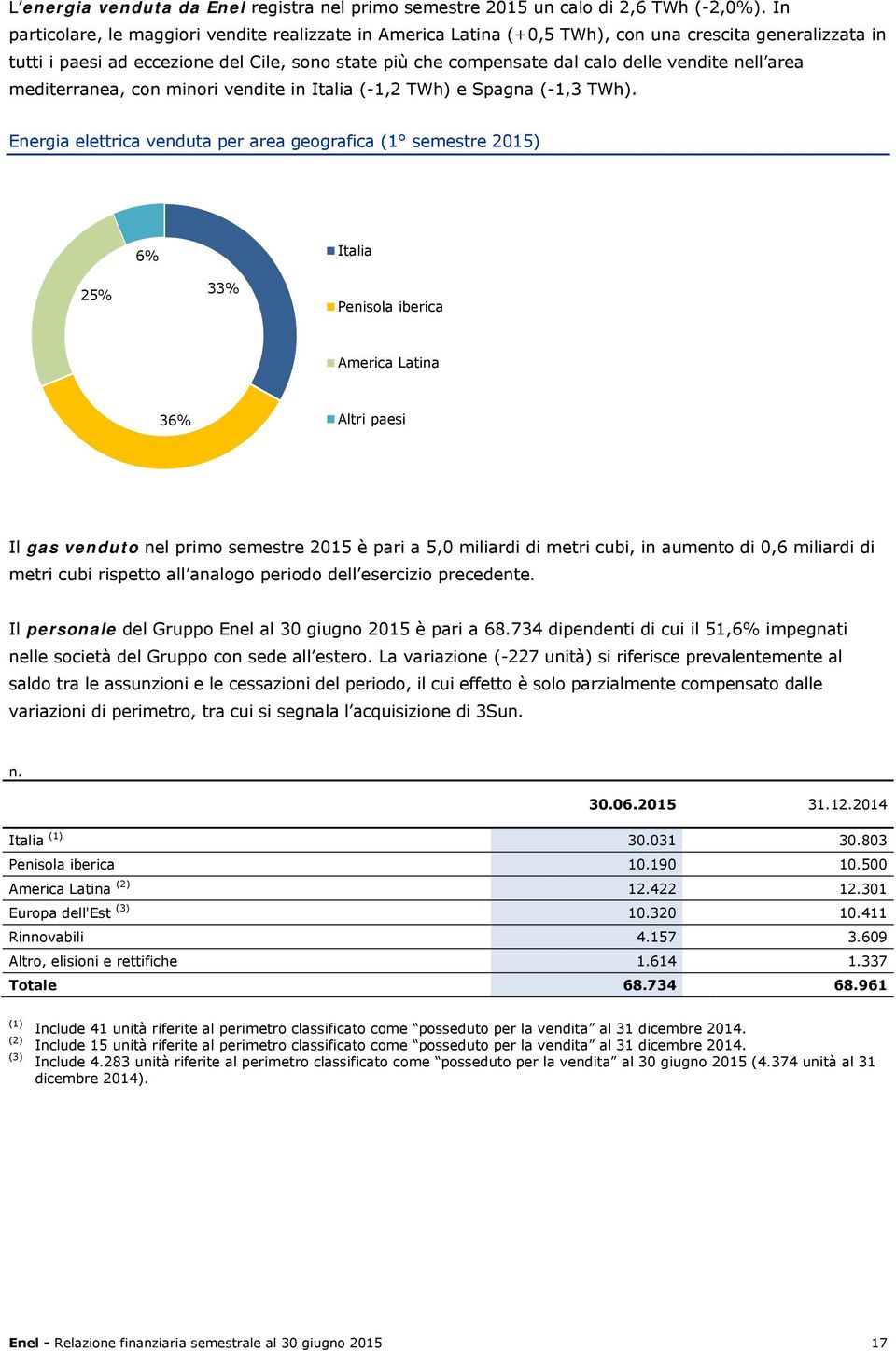 vendite nell area mediterranea, con minori vendite in Italia (-1,2 TWh) e Spagna (-1,3 TWh).