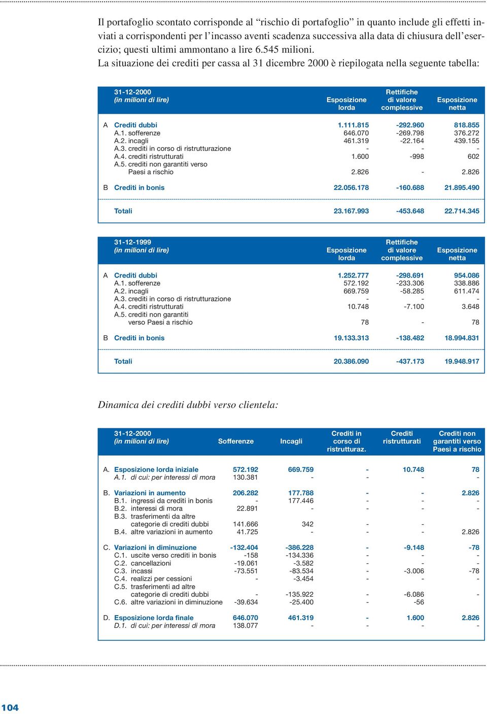 La situazione dei crediti per cassa al 31 dicembre 2000 è riepilogata nella seguente tabella: 31-12-2000 Rettifiche (in milioni di lire) Esposizione di valore Esposizione lorda complessive netta A