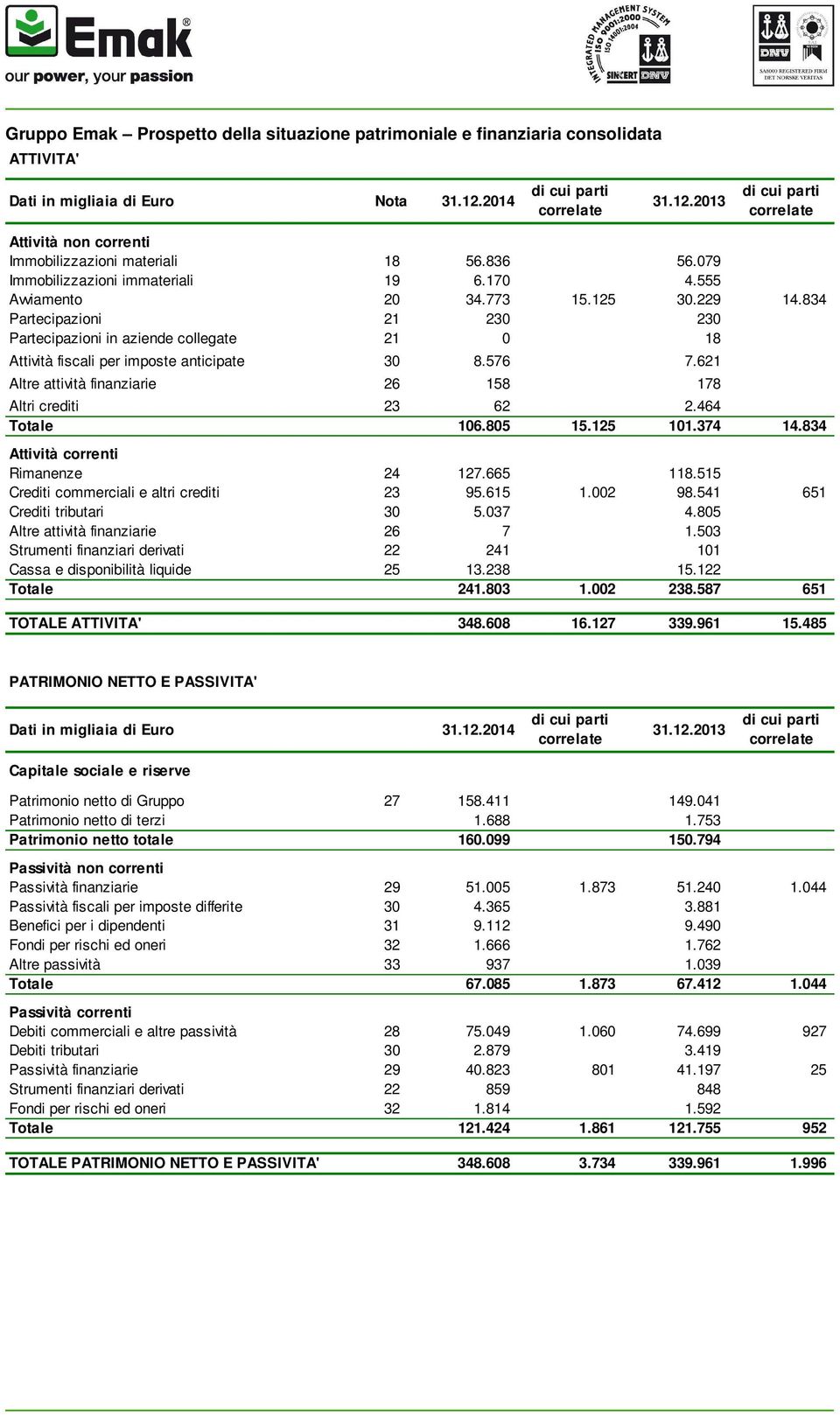 834 Partecipazioni 21 230 230 Partecipazioni in aziende collegate 21 0 18 Attività fiscali per imposte anticipate 30 8.576 7.621 Altre attività finanziarie 26 158 178 Altri crediti 23 62 2.