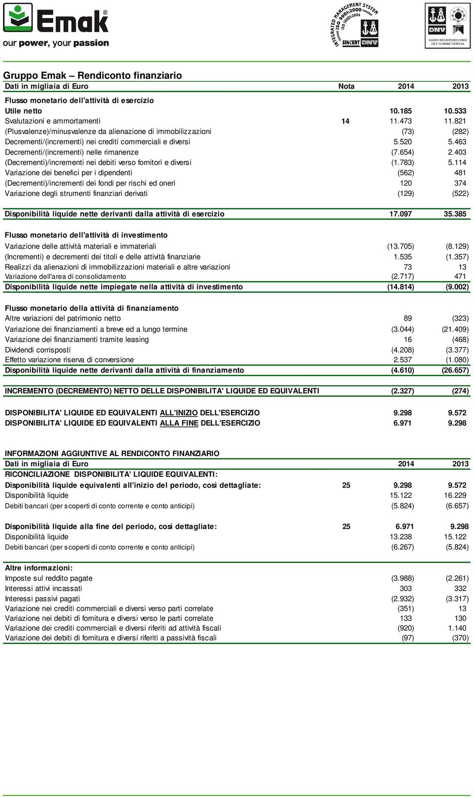 403 (Decrementi)/incrementi nei debiti verso fornitori e diversi (1.783) 5.