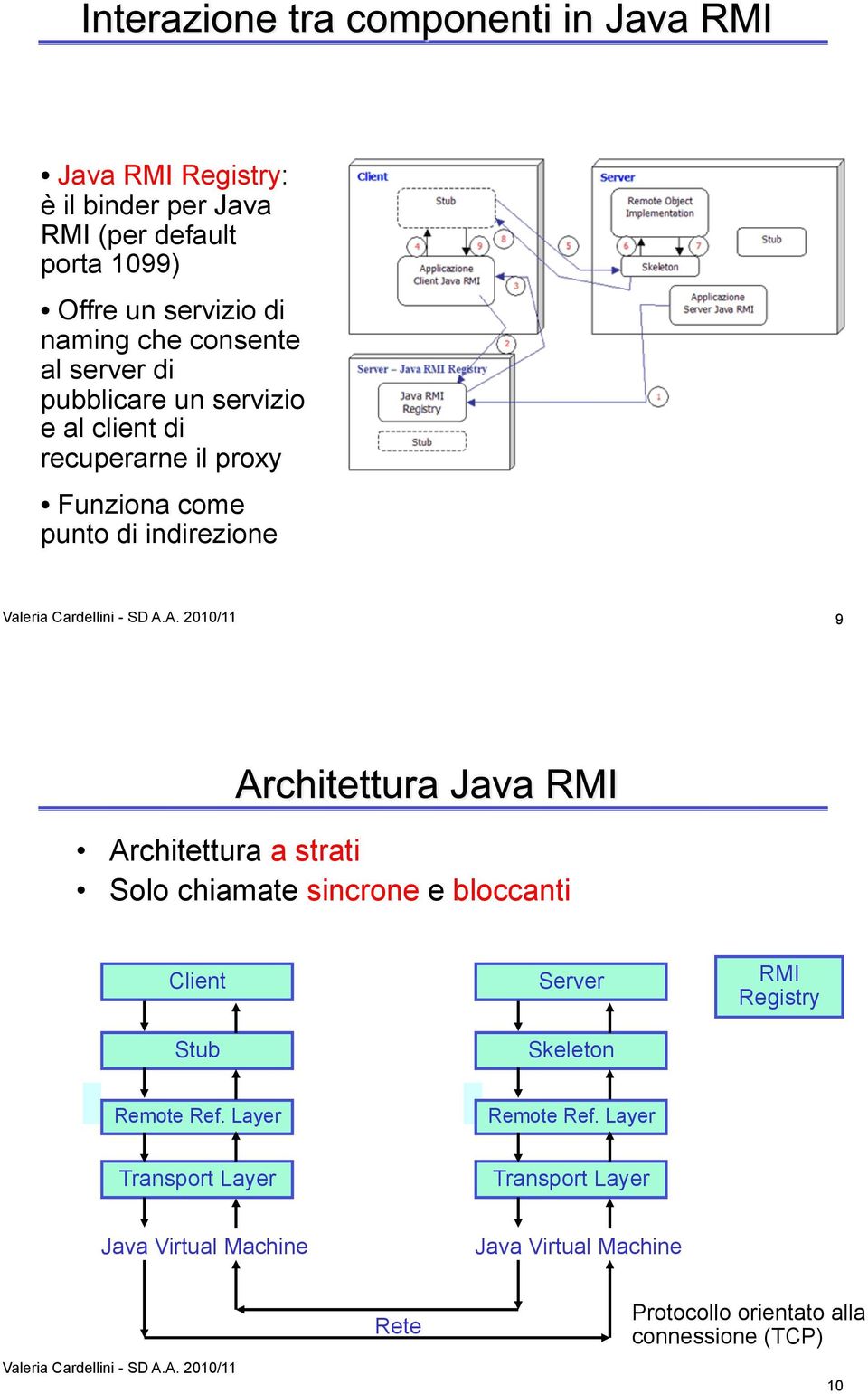 A. 2010/11 9 Architettura a strati Solo chiamate sincrone e bloccanti Client Stub Server Skeleton RMI Registry Remote Ref.