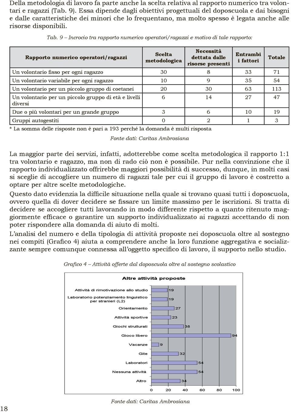 9 Incrocio tra rapporto numerico operatori/ragazzi e motivo di tale rapporto: Rapporto numerico operatori/ragazzi Scelta metodologica Necessità dettata dalle risorse presenti Entrambi i fattori