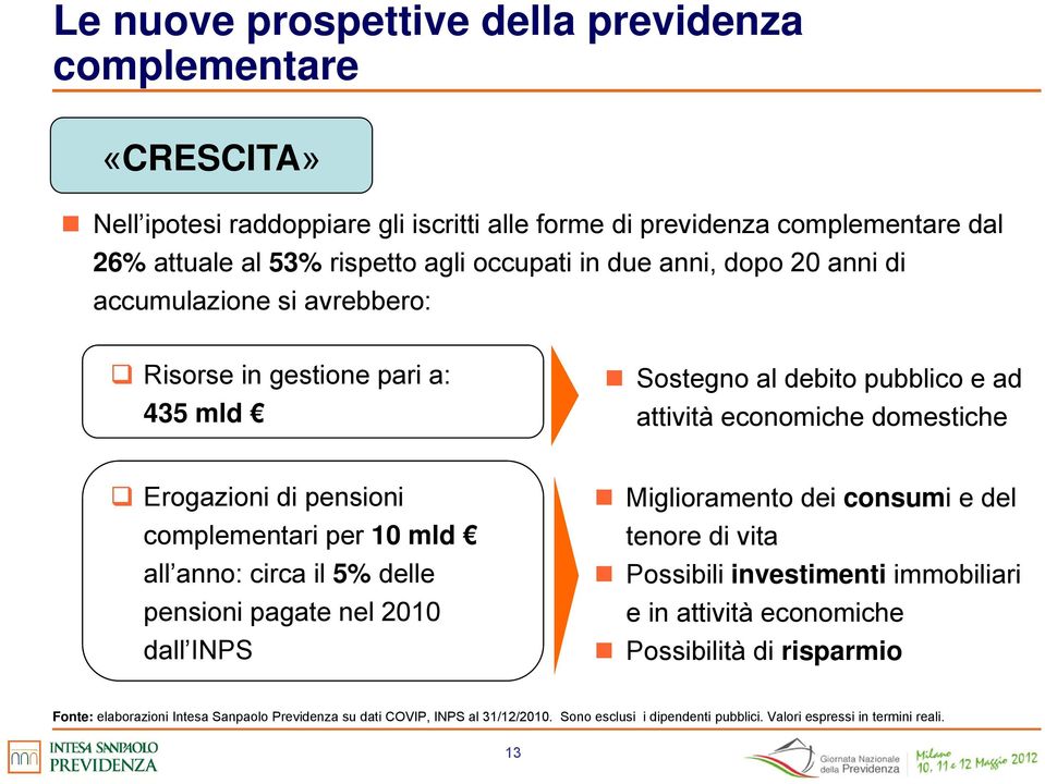 il 5% delle pensioni pagate nel 2010 dall INPS Miglioramento dei consumi e del tenore di vita Possibili investimenti immobiliari e in attività economiche Possibilità