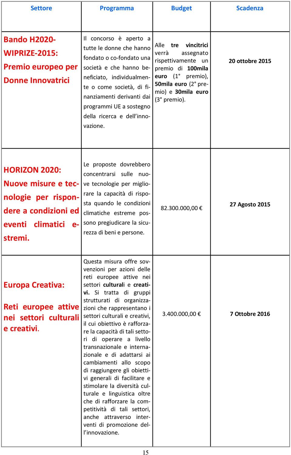 Alle tre vincitrici verrà assegnato rispettivamente un premio di 100mila euro (1 premio), 50mila euro (2 premio) e 30mila euro (3 premio).