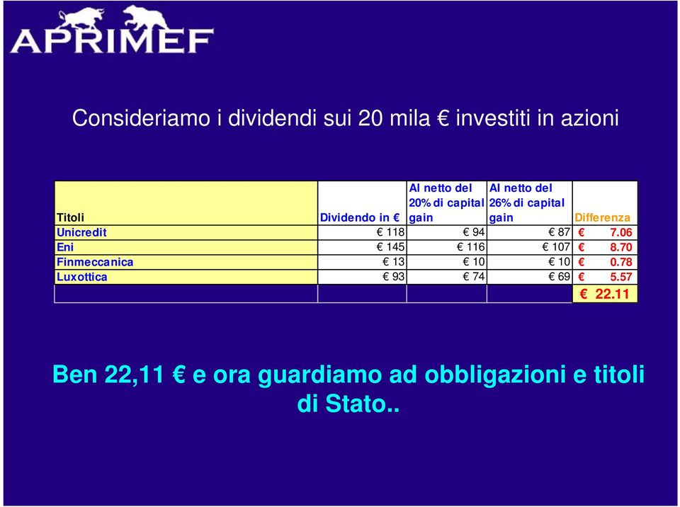 Unicredit 118 94 87 7.06 Eni 145 116 107 8.70 Finmeccanica 13 10 10 0.