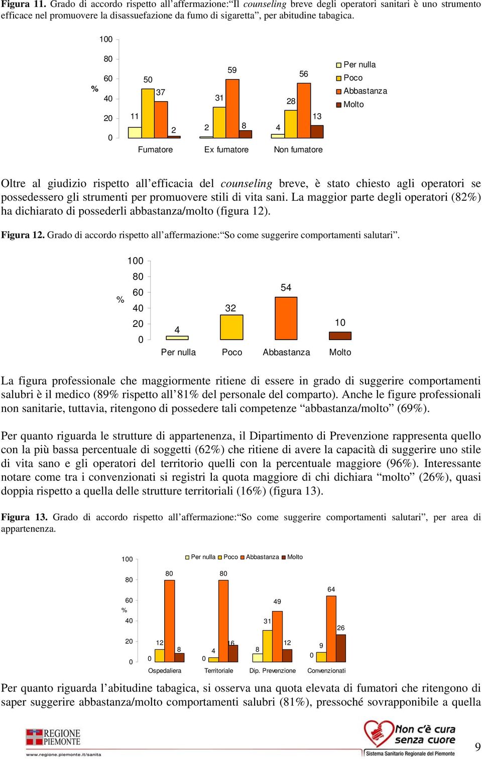 1 8 6 4 59 56 5 37 31 8 11 13 8 4 Fumatore Ex fumatore Non fumatore Per nulla Poco Abbastanza Molto Oltre al giudizio rispetto all efficacia del counseling breve, è stato chiesto agli operatori se