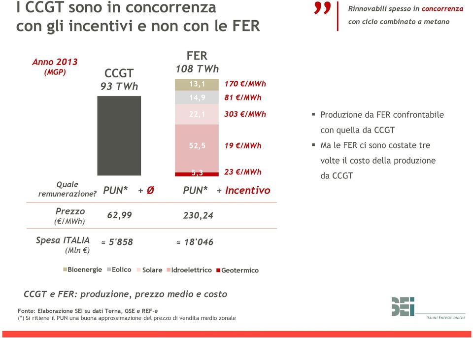 PUN* + Ø 5,3 23 /MWh PUN* + Incentivo volte il costo della produzione da CCGT Prezzo ( /MWh) 62,99 230,24 Spesa ITALIA (Mln ) 5'858 18'046 Bioenergie Eolico Solare