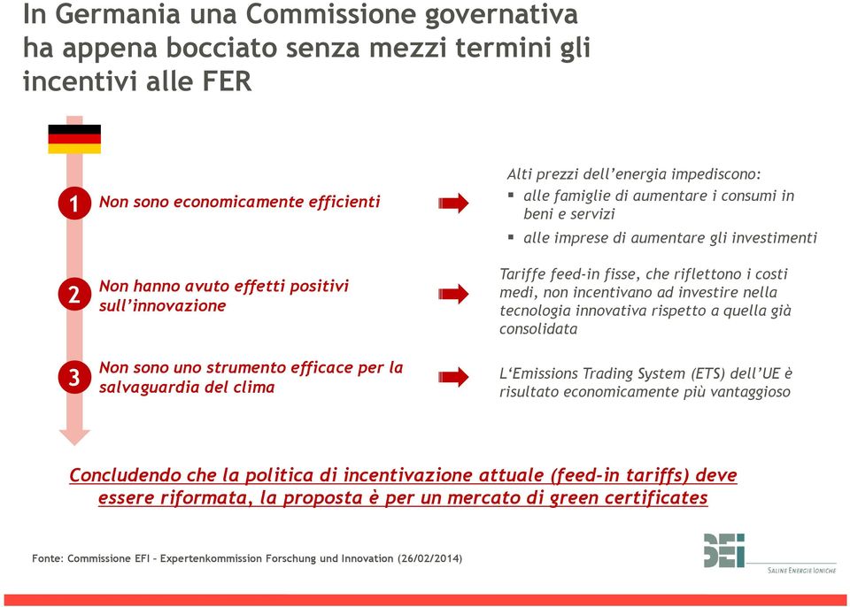 nella sull innovazione tecnologia innovativa rispetto a quella già consolidata 3 Non sono uno strumento efficace per la salvaguardia del clima L Emissions Trading System (ETS) dell UE è risultato