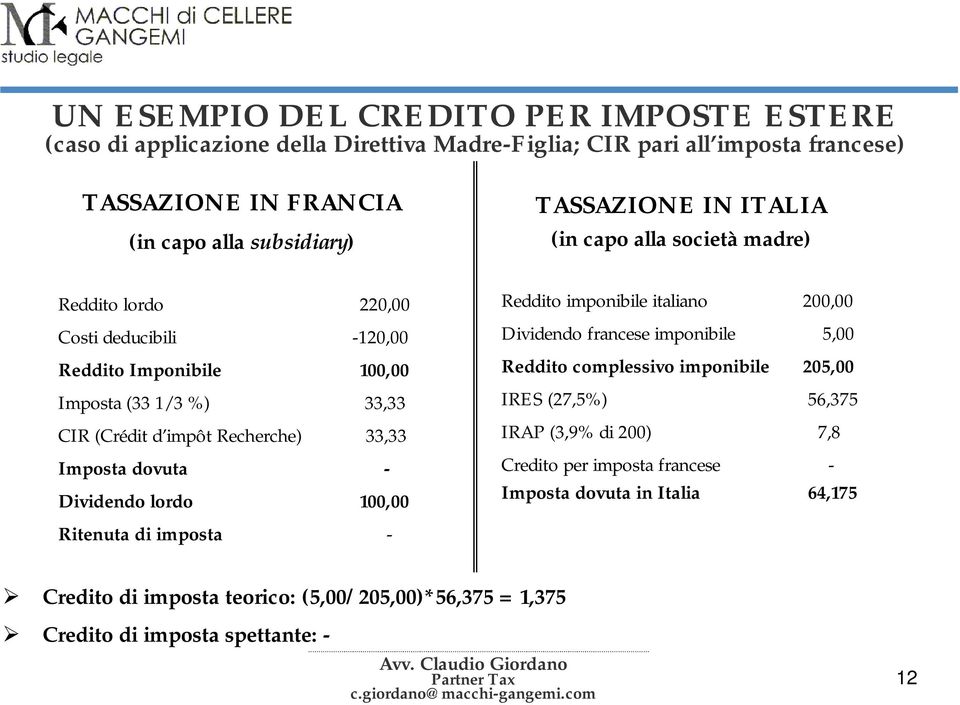 33,33 Imposta dovuta - Dividendo lordo 100,00 Reddito imponibile italiano 200,00 Dividendo francese imponibile 5,00 Reddito complessivo imponibile 205,00 IRES (27,5%) 56,375 IRAP