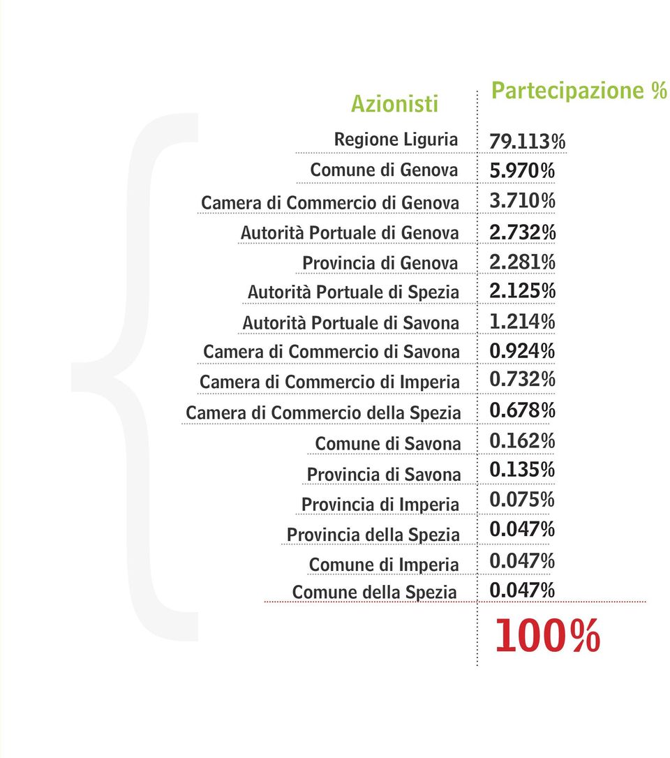 214% Camera di Commercio di Savona 0.924% Camera di Commercio di Imperia 0.732% Camera di Commercio della Spezia Comune di Savona 0.
