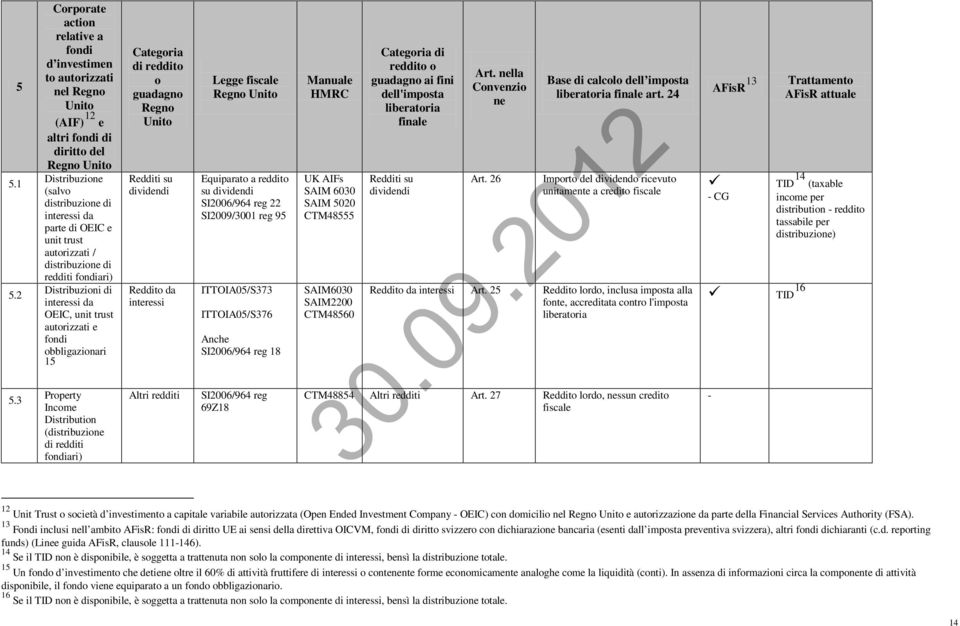 autorizzati / distribuzione di redditi fondiari) Distribuzioni di da OEIC, unit trust autorizzati e fondi obbligazionari 15 Property Income Distribution (distribuzione di redditi fondiari) Categoria