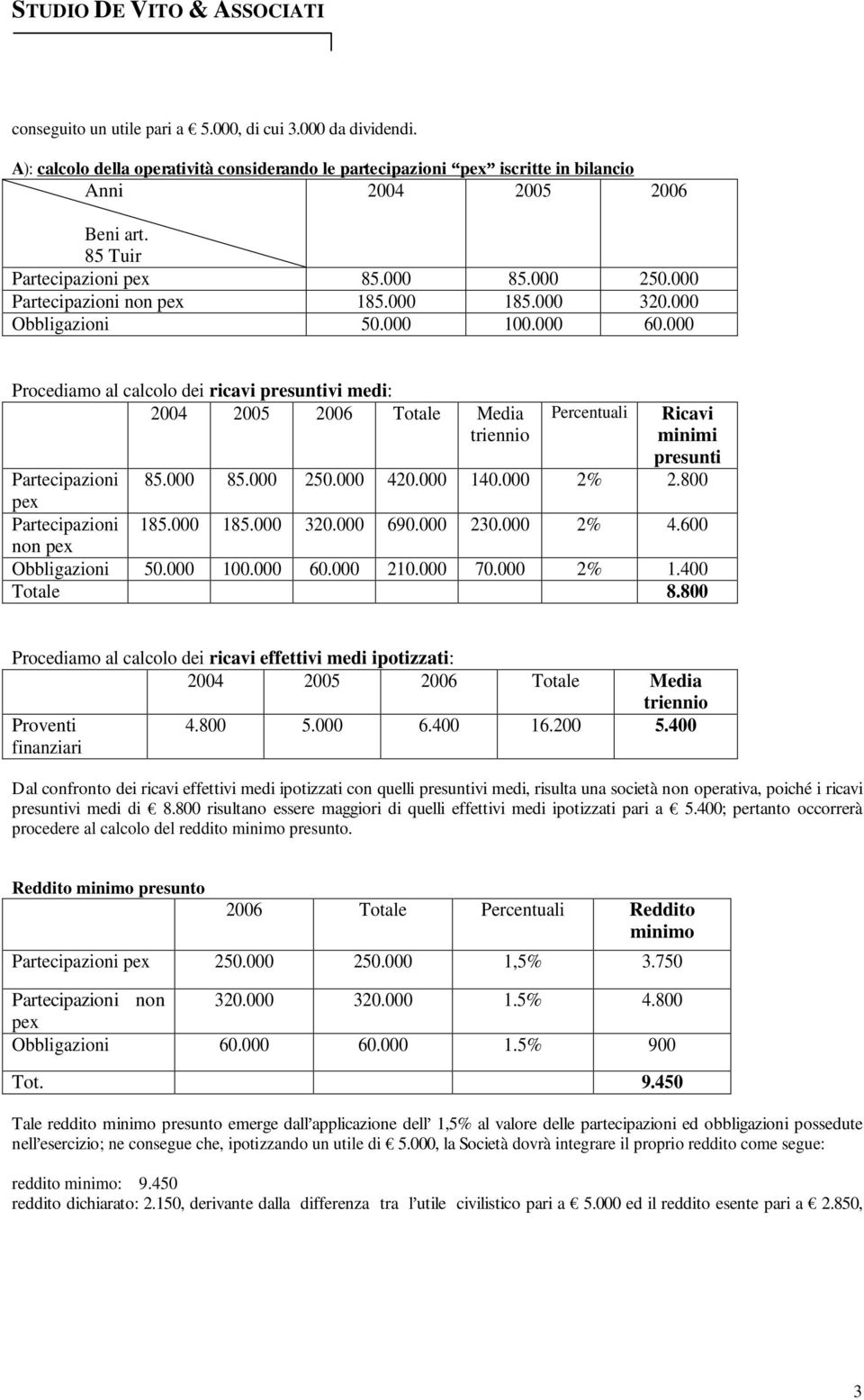 000 85.000 250.000 420.000 140.000 2% 2.800 Partecipazioni 185.000 185.000 320.000 690.000 230.000 2% 4.600 non Obbligazioni 50.000 100.000 60.000 210.000 70.000 2% 1.400 Totale 8.